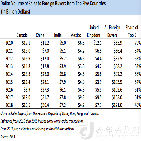 前五大在美買房國(guó)家歷年在美買房金額變化，中國(guó)從2013年起開始領(lǐng)跑 來(lái)源：NAR報(bào)告