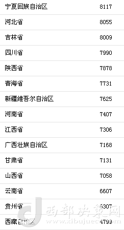 上半年31省區(qū)市人均消費(fèi)支出。來(lái)自國(guó)家統(tǒng)計(jì)局