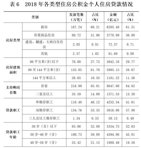 2018年各類型住房公積金個人住房貸款情況。